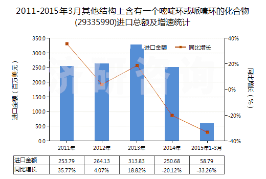2011-2015年3月其他結(jié)構(gòu)上含有一個嘧啶環(huán)或哌嗪環(huán)的化合物(29335990)進口總額及增速統(tǒng)計 2011-2015年3月其他結(jié)構(gòu)上含有一個嘧啶環(huán)或哌嗪環(huán)的化合物(29335990)進口總額及增速統(tǒng)計